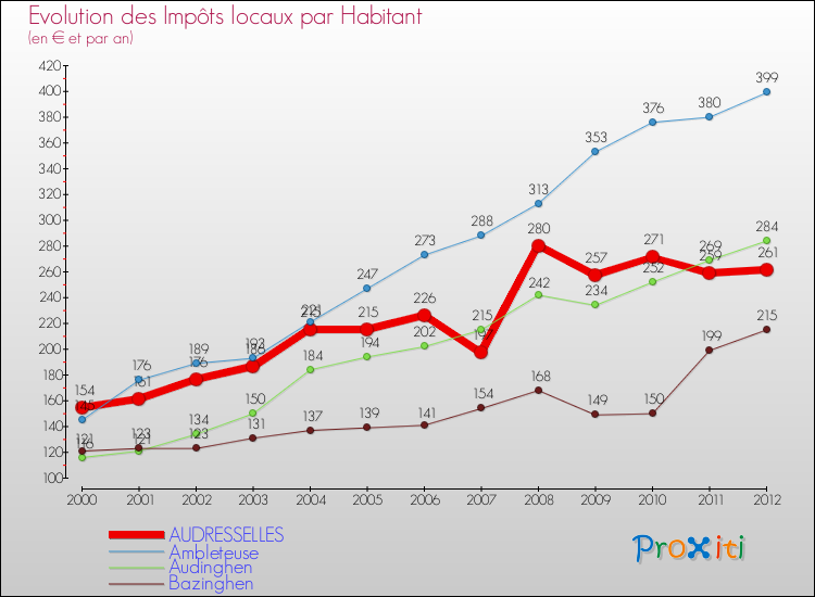 Evolution et montant des impôts locaux par Habitant pour AUDRESSELLES et les communes proches Comparaison des impôts locaux par habitant pour AUDRESSELLES et les communes voisines