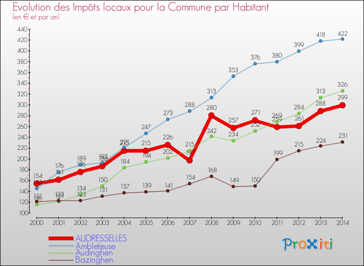 Evolution et montant des impôts locaux par Habitant pour AUDRESSELLES et les communes proches de 2000 à 2014 Comparaison des impôts locaux par habitant pour AUDRESSELLES et les communes voisines de 2000 à 2014