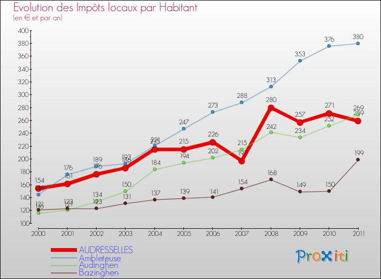 Evolution et montant des impôts locaux par Habitant pour AUDRESSELLES et les communes proches Comparaison des impôts locaux par habitant pour AUDRESSELLES et les communes voisines