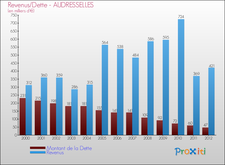 Evolution comparée de la dette et des revenus pour la commune de AUDRESSELLES de 2000 à 2012 Comparaison de la dette et des revenus pour AUDRESSELLES de 2000 à 2012