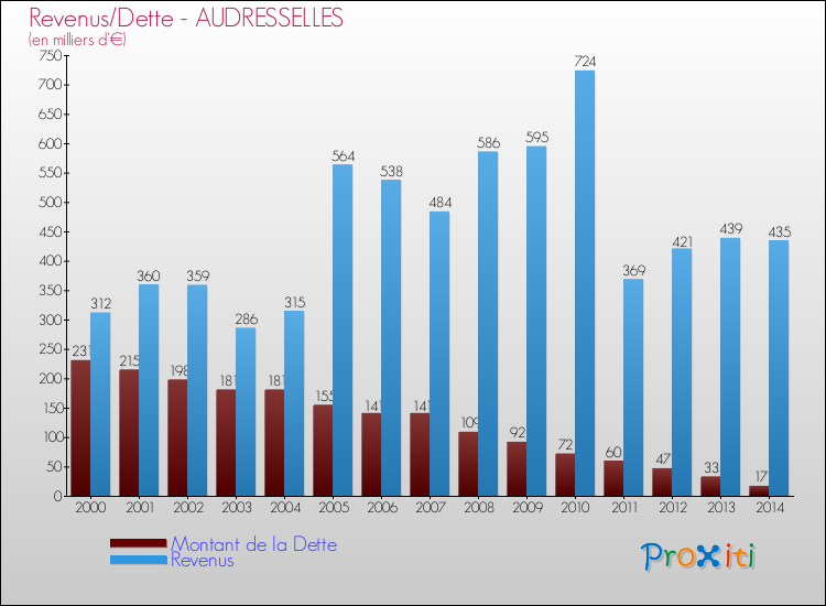 Evolution comparée de la dette et des revenus pour la commune de AUDRESSELLES de 2000 à 2014 Comparaison de la dette et des revenus pour AUDRESSELLES de 2000 à 2014