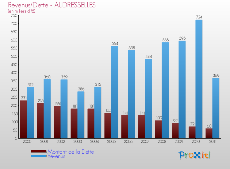 Evolution comparée de la dette et des revenus pour la commune de AUDRESSELLES de 2000 à 2011 Comparaison de la dette et des revenus pour AUDRESSELLES de 2000 à 2011