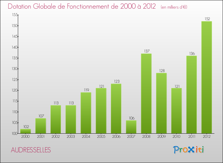 Evolution du montant de la Dotation Globale de Fonctionnement pour la commune de AUDRESSELLES de 2000 à 2012 Evolution du montant de la Dotation Globale de Fonctionnement pour AUDRESSELLES de 2000 à 2012