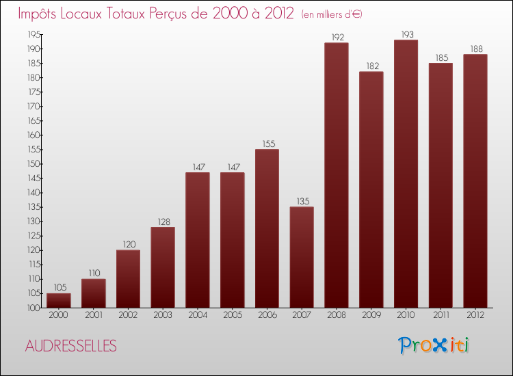 Evolution des Impôts Locaux pour la commune de AUDRESSELLES de 2000 à 2012 Evolution des Impôts Locaux pour AUDRESSELLES de 2000 à 2012