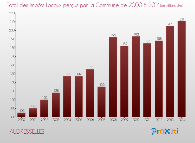 Evolution des Impôts Locaux pour la commune de AUDRESSELLES de 2000 à 2014 Evolution des Impôts Locaux pour AUDRESSELLES de 2000 à 2014