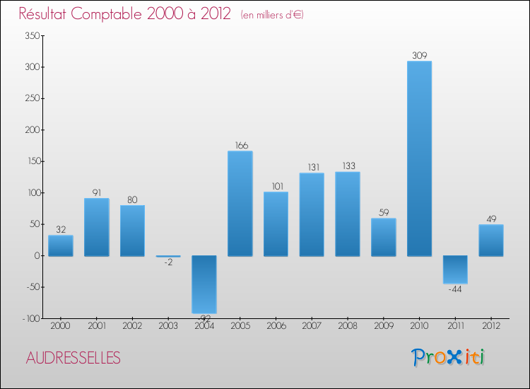 Evolution du résultat comptable pour la commune de AUDRESSELLES de 2000 à 2012 Evolution du résultat comptable pour AUDRESSELLES de 2000 à 2012
