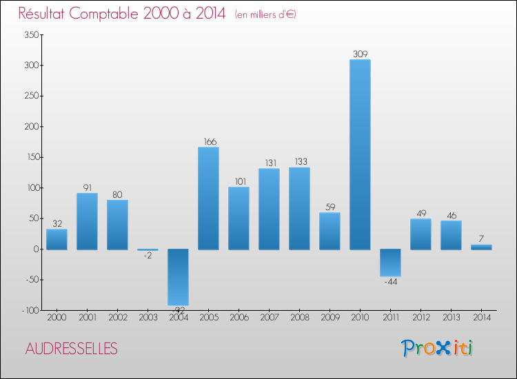 Evolution du résultat comptable pour la commune de AUDRESSELLES de 2000 à 2014 Evolution du résultat comptable pour AUDRESSELLES de 2000 à 2014