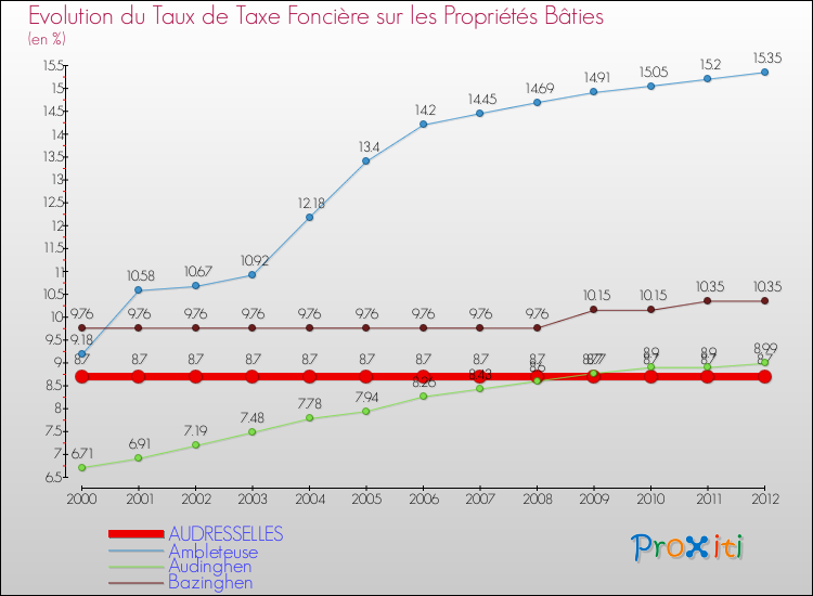 Evolution du taux de la taxe foncière sur le bati pour AUDRESSELLES et les communes proches de 2000 à 2012 Comparaison des taux de taxe foncière sur le bati pour AUDRESSELLES et les communes voisines de 2000 à 2012
