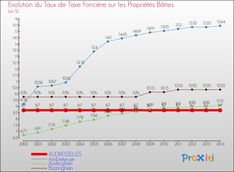 Evolution du taux de la taxe foncière sur le bati pour AUDRESSELLES et les communes proches de 2000 à 2014 Comparaison des taux de taxe foncière sur le bati pour AUDRESSELLES et les communes voisines de 2000 à 2014