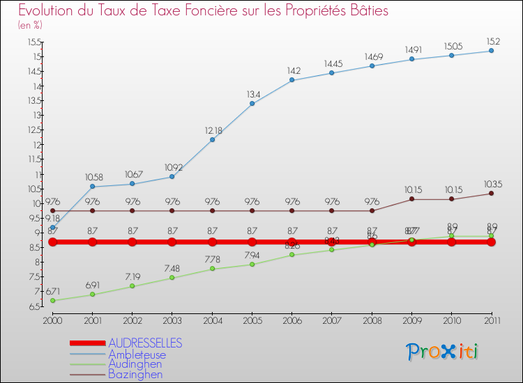 Evolution du taux de la taxe foncière sur le bati pour AUDRESSELLES et les communes proches Comparaison des taux de taxe foncière sur le bati pour AUDRESSELLES et les communes voisines