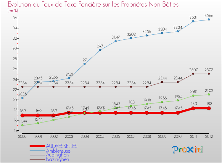 Evolution du taux de la taxe foncière sur les immeubles et terrains non batis pour AUDRESSELLES et les communes proches de 2000 à 2012 Comparaison des taux de la taxe foncière sur les immeubles et terrains non batis pour AUDRESSELLES et les communes voisines de 2000 à 2012