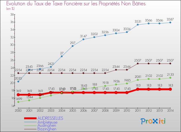 Evolution du taux de la taxe foncière sur les immeubles et terrains non batis pour AUDRESSELLES et les communes proches de 2000 à 2014 Comparaison des taux de la taxe foncière sur les immeubles et terrains non batis pour AUDRESSELLES et les communes voisines de 2000 à 2014