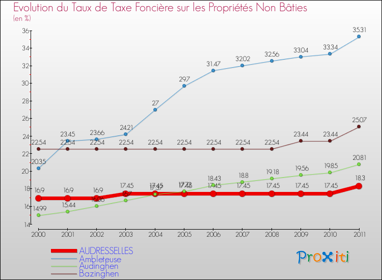 Evolution du taux de la taxe foncière sur les immeubles et terrains non batis pour AUDRESSELLES et les communes proches Comparaison des taux de la taxe foncière sur les immeubles et terrains non batis pour AUDRESSELLES et les communes voisines