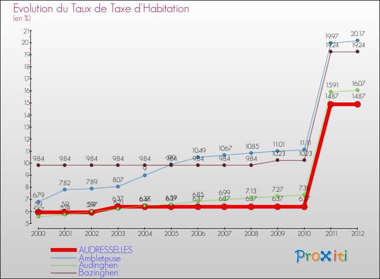Evolution du taux de la taxe d'habitation pour AUDRESSELLES et les communes proches Comparaison des taux de la taxe d'habitation pour AUDRESSELLES et les communes voisines
