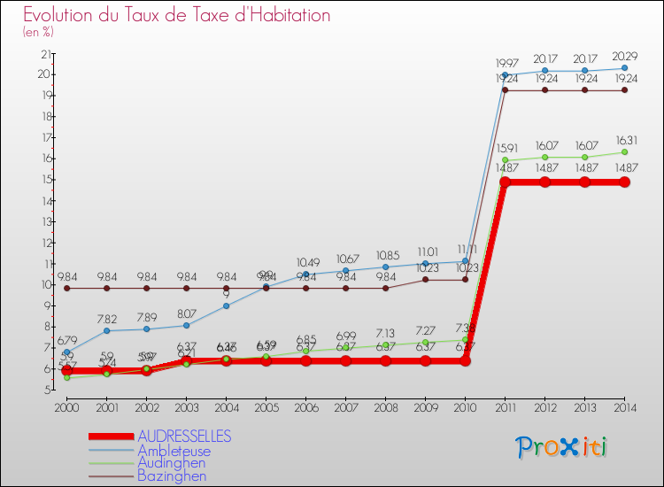 Evolution du taux de la taxe d'habitation pour AUDRESSELLES et les communes proches de 2000 à 2014 Comparaison des taux de la taxe d'habitation pour AUDRESSELLES et les communes voisines de 2000 à 2014