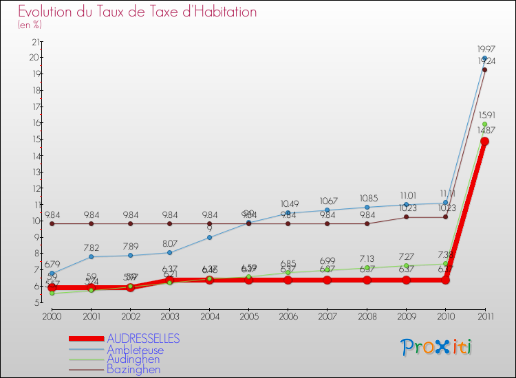 Evolution du taux de la taxe d'habitation pour AUDRESSELLES et les communes proches Comparaison des taux de la taxe d'habitation pour AUDRESSELLES et les communes voisines