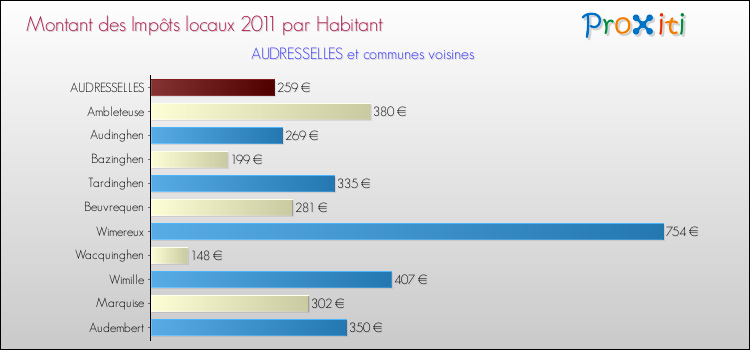 Montant des impôts locaux par Habitant pour AUDRESSELLES et les communes proches Comparaison des impôts locaux par habitant pour AUDRESSELLES et les communes voisines