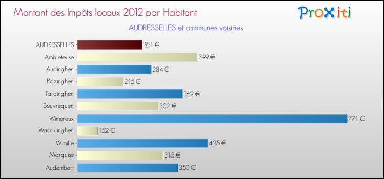 Montant des impôts locaux par Habitant pour AUDRESSELLES et les communes proches Comparaison des impôts locaux par habitant pour AUDRESSELLES et les communes voisines
