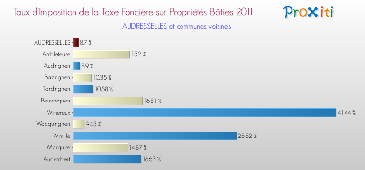 Taux d'imposition de la taxe foncière sur le bati 2011 pour AUDRESSELLES et les communes proches Comparaison des taux d'imposition de la taxe foncière sur le bati 2011 pour AUDRESSELLES et les communes voisines
