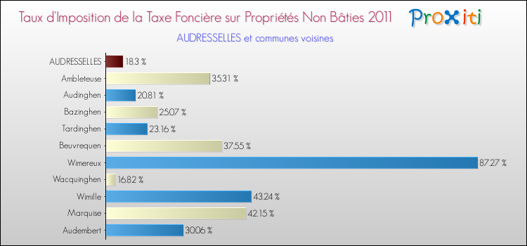 Taux d'imposition de la taxe foncière sur les immeubles et terrains non batis 2011 pour AUDRESSELLES et les communes proches Comparaison des taux d'imposition de la taxe foncière sur les immeubles et terrains non batis 2011 pour AUDRESSELLES et les communes voisines