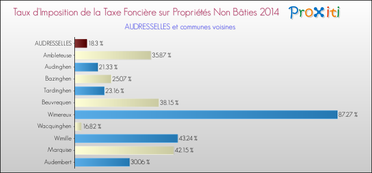 Taux d'imposition de la taxe foncière sur les immeubles et terrains non batis 2014 pour AUDRESSELLES et les communes proches Comparaison des taux d'imposition de la taxe foncière sur les immeubles et terrains non batis 2014 pour AUDRESSELLES et les communes voisines