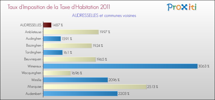 Taux d'imposition de la taxe d'habitation 2011 pour AUDRESSELLES et les communes proches Comparaison des taux d'imposition de la taxe d'habitation 2011 pour AUDRESSELLES et les communes voisines