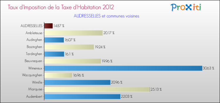 Taux d'imposition de la taxe d'habitation 2012 pour AUDRESSELLES et les communes proches Comparaison des taux d'imposition de la taxe d'habitation 2012 pour AUDRESSELLES et les communes voisines