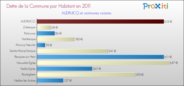 Dette par habitant de la commune en 2011 pour AUDRUICQ et les communes proches Comparaison de la dette par habitant de la commune en 2011 pour AUDRUICQ et les communes voisines
