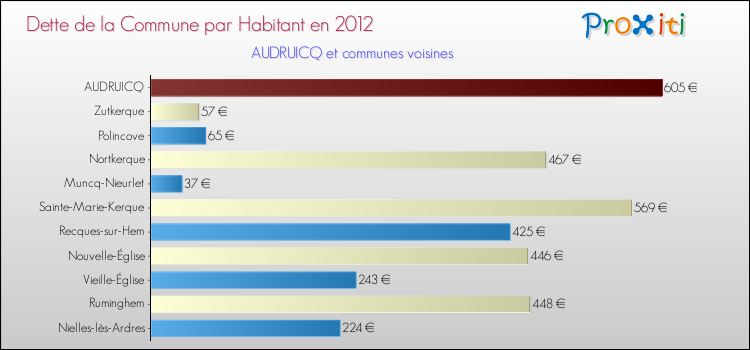 Dette par habitant de la commune en 2012 pour AUDRUICQ et les communes proches Comparaison de la dette par habitant de la commune en 2012 pour AUDRUICQ et les communes voisines