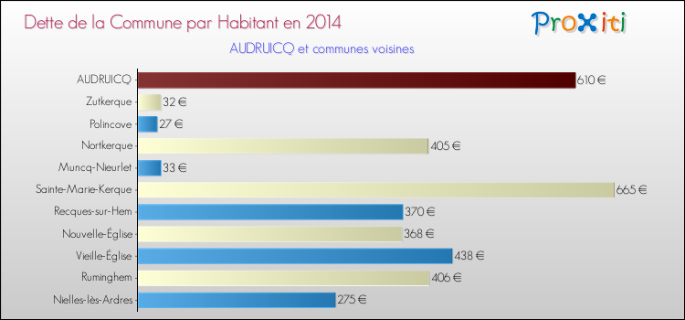 Dette par habitant de la commune en 2014 pour AUDRUICQ et les communes proches Comparaison de la dette par habitant de la commune en 2014 pour AUDRUICQ et les communes voisines