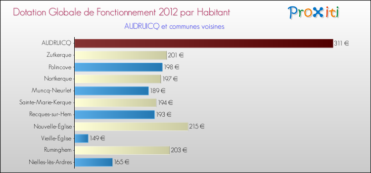Montant des dotations globales de fonctionnement DGF par Habitant pour AUDRUICQ et les communes proches Comparaison des des dotations globales de fonctionnement DGF par habitant pour AUDRUICQ et les communes voisines