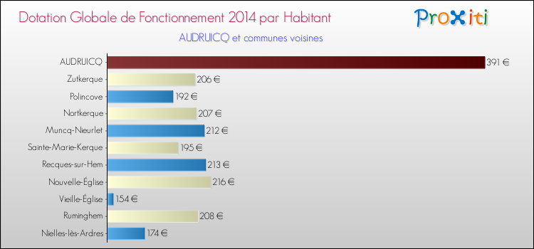 Montant des dotations globales de fonctionnement DGF par Habitant pour AUDRUICQ et les communes proches en 2014. Comparaison des des dotations globales de fonctionnement DGF par habitant pour AUDRUICQ et les communes voisines en 2014.