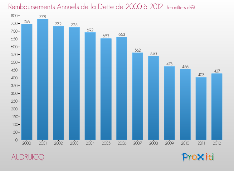 Evolution de l'annuité de la dette pour la commune de AUDRUICQ de 2000 à 2012 Annuités de la dette pour AUDRUICQ de 2000 à 2012
