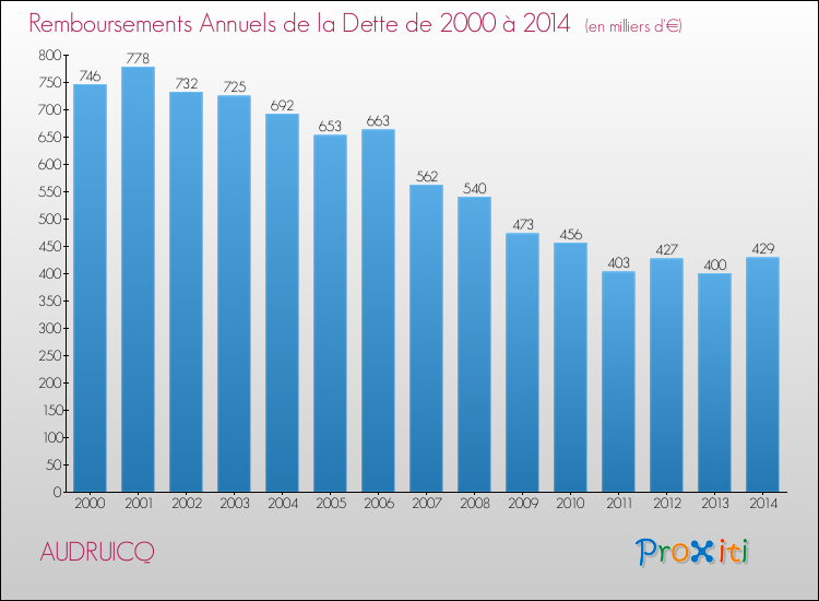 Evolution de l'annuité de la dette pour la commune de AUDRUICQ de 2000 à 2014 Annuités de la dette pour AUDRUICQ de 2000 à 2014