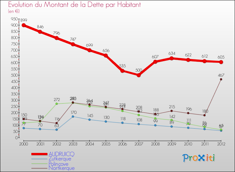 Evolution de la dette par habitant pour la commune de AUDRUICQ et les communes proches de 2000 à 2012 Comparaison de la dette par habitant pour AUDRUICQ et les communes voisines de 2000 à 2012