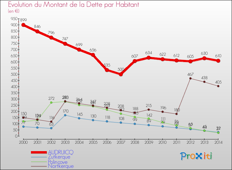 Evolution de la dette par habitant pour la commune de AUDRUICQ et les communes proches de 2000 à 2014 Comparaison de la dette par habitant pour AUDRUICQ et les communes voisines de 2000 à 2014