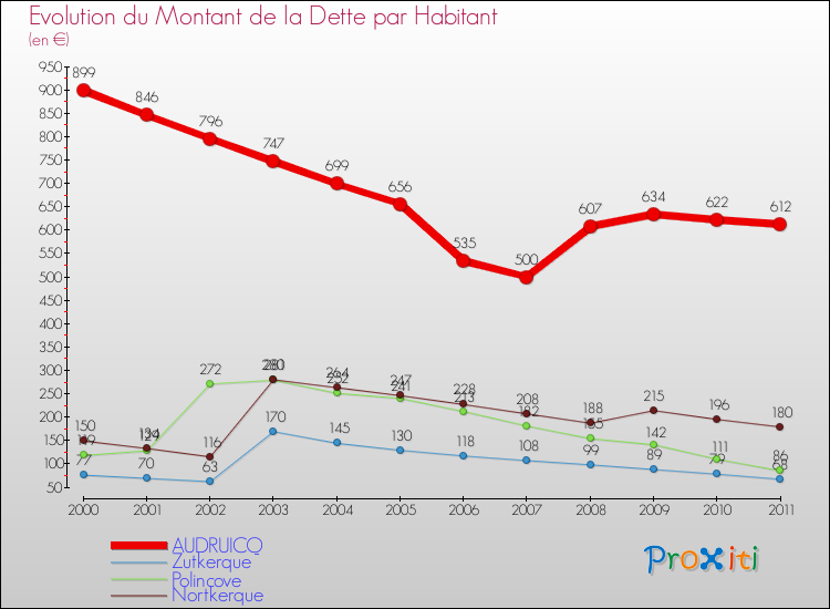Evolution de la dette par habitant pour la commune de AUDRUICQ et les communes proches Comparaison de la dette par habitant pour AUDRUICQ et les communes voisines