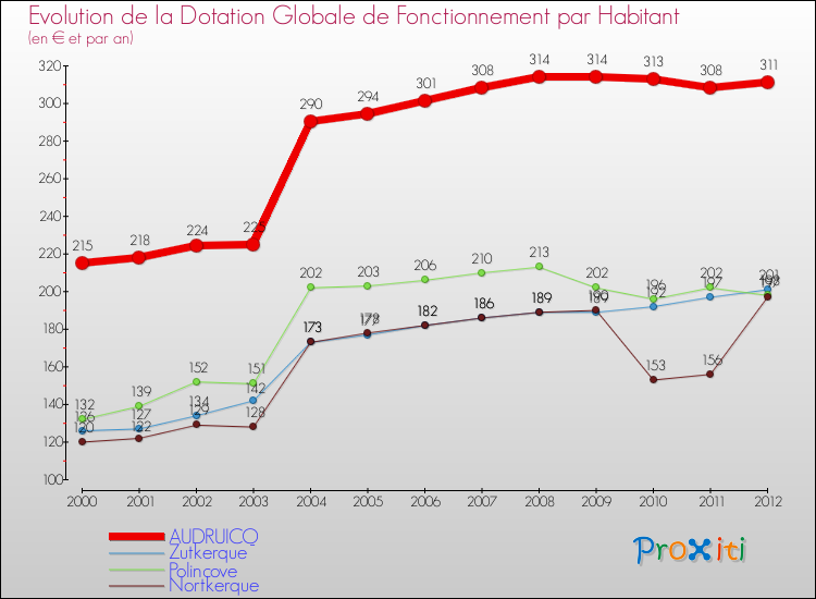 Evolution et montant de la dotation globale de fonctionnement par Habitant pour AUDRUICQ et les communes proches Comparaison des dotations globales de fonctionnement par habitant pour AUDRUICQ et les communes voisines