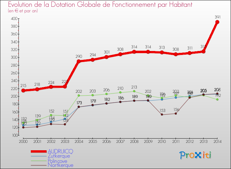 Evolution et montant de la dotation globale de fonctionnement par Habitant pour AUDRUICQ et les communes proches de 2000 à 2014. Comparaison des dotations globales de fonctionnement par habitant pour AUDRUICQ et les communes voisines de 2000 à 2014.