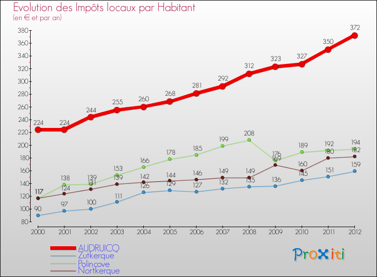 Evolution et montant des impôts locaux par Habitant pour AUDRUICQ et les communes proches Comparaison des impôts locaux par habitant pour AUDRUICQ et les communes voisines