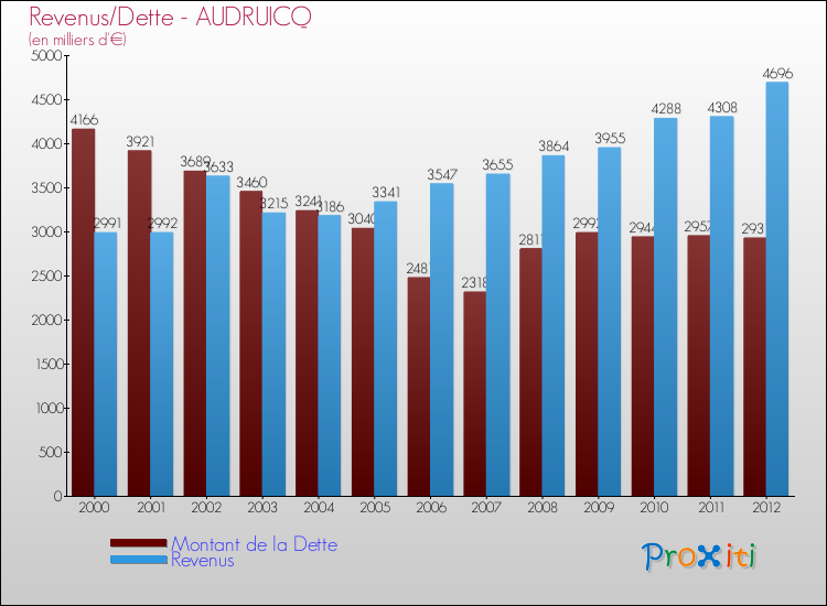 Evolution comparée de la dette et des revenus pour la commune de AUDRUICQ de 2000 à 2012 Comparaison de la dette et des revenus pour AUDRUICQ de 2000 à 2012