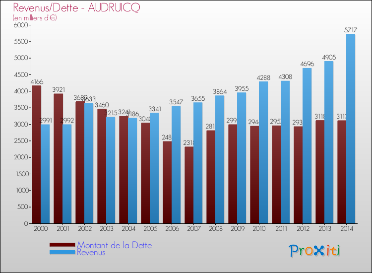 Evolution comparée de la dette et des revenus pour la commune de AUDRUICQ de 2000 à 2014 Comparaison de la dette et des revenus pour AUDRUICQ de 2000 à 2014