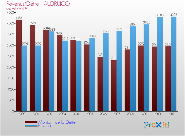Evolution comparée de la dette et des revenus pour la commune de AUDRUICQ de 2000 à 2011 Comparaison de la dette et des revenus pour AUDRUICQ de 2000 à 2011