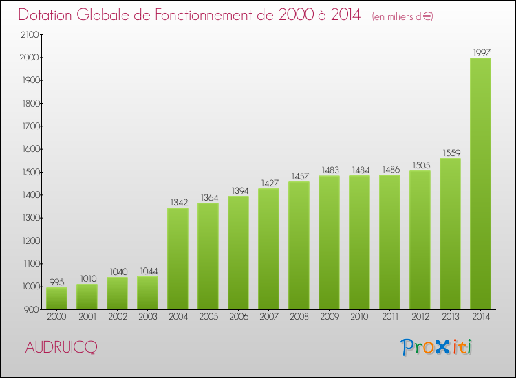 Evolution du montant de la Dotation Globale de Fonctionnement pour la commune de AUDRUICQ de 2000 à 2014 Evolution du montant de la Dotation Globale de Fonctionnement pour AUDRUICQ de 2000 à 2014