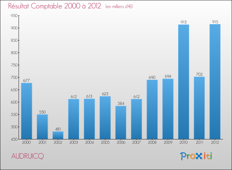 Evolution du résultat comptable pour la commune de AUDRUICQ de 2000 à 2012 Evolution du résultat comptable pour AUDRUICQ de 2000 à 2012