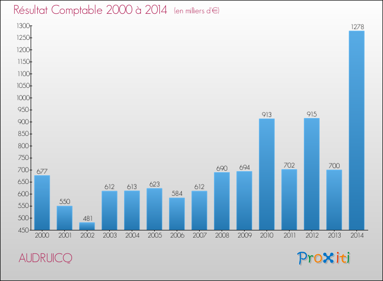 Evolution du résultat comptable pour la commune de AUDRUICQ de 2000 à 2014 Evolution du résultat comptable pour AUDRUICQ de 2000 à 2014