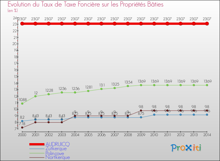 Evolution du taux de la taxe foncière sur le bati pour AUDRUICQ et les communes proches de 2000 à 2014 Comparaison des taux de taxe foncière sur le bati pour AUDRUICQ et les communes voisines de 2000 à 2014