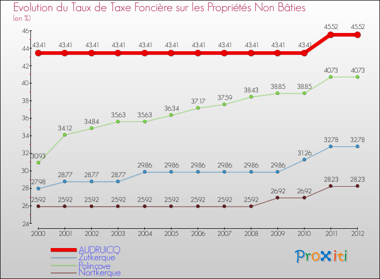 Evolution du taux de la taxe foncière sur les immeubles et terrains non batis pour AUDRUICQ et les communes proches de 2000 à 2012 Comparaison des taux de la taxe foncière sur les immeubles et terrains non batis pour AUDRUICQ et les communes voisines de 2000 à 2012