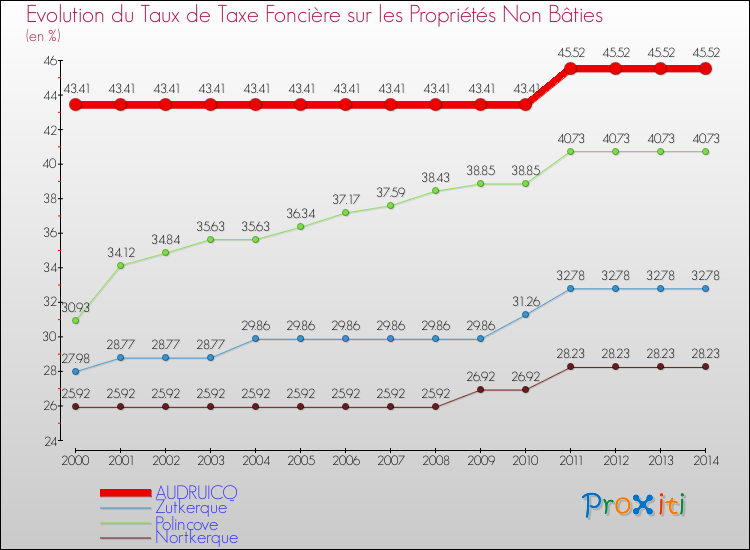 Evolution du taux de la taxe foncière sur les immeubles et terrains non batis pour AUDRUICQ et les communes proches de 2000 à 2014 Comparaison des taux de la taxe foncière sur les immeubles et terrains non batis pour AUDRUICQ et les communes voisines de 2000 à 2014