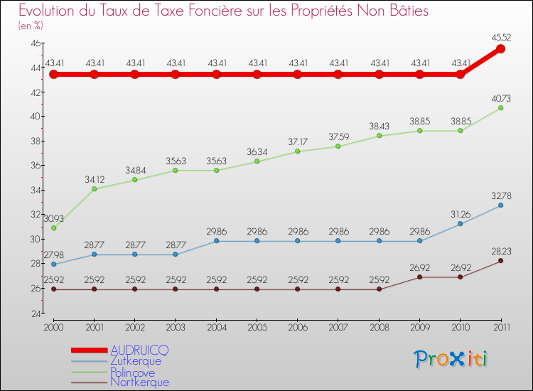 Evolution du taux de la taxe foncière sur les immeubles et terrains non batis pour AUDRUICQ et les communes proches Comparaison des taux de la taxe foncière sur les immeubles et terrains non batis pour AUDRUICQ et les communes voisines